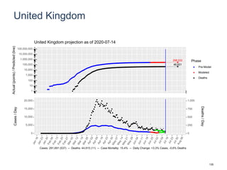United Kingdom
298,532
46,831
1
10
100
1,000
10,000
100,000
1,000,000
10,000,000
100,000,000
Actual(points)/Predicted(line)
Phase
Pre-Model
Modeled
Deaths
United Kingdom projection as of 2020-07-14
0
5,000
10,000
15,000
20,000
0
250
500
750
1,000
Cases/Day
Deaths/Day
Cases: 291,691 (537) -- Deaths: 44,915 (11) -- Case Mortality: 15.4% -- Daily Change: +3.3% Cases, -0.6% Deaths
135
 