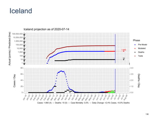 Iceland
1,955
10
1
10
100
1,000
10,000
100,000
1,000,000
10,000,000
100,000,000
Actual(points)/Predicted(line)
Phase
Pre-Model
Modeled
Deaths
Tests
Iceland projection as of 2020-07-14
0
20
40
60
80
0.0
1.0
2.0
3.0
4.0
Cases/Day
Deaths/Day
Cases: 1,900 (4) -- Deaths: 10 (0) -- Case Mortality: 0.5% -- Daily Change: +2.4% Cases, +0.0% Deaths
136
 