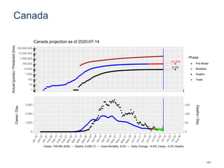 Canada
114,518
9,174
1
10
100
1,000
10,000
100,000
1,000,000
10,000,000
100,000,000
Actual(points)/Predicted(line)
Phase
Pre-Model
Modeled
Deaths
Tests
Canada projection as of 2020-07-14
0
1,000
2,000
3,000
0
50
100
150
Cases/Day
Deaths/Day
Cases: 109,984 (636) -- Deaths: 8,836 (7) -- Case Mortality: 8.0% -- Daily Change: +4.8% Cases, -0.3% Deaths
137
 