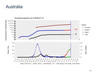 Australia
12,448
112
1
10
100
1,000
10,000
100,000
1,000,000
10,000,000
100,000,000
Actual(points)/Predicted(line)
Phase
Pre-Model
Modeled
Deaths
Tests
Australia projection as of 2020-07-14
0
100
200
300
400
0.0
5.0
10.0
15.0
20.0
Cases/Day
Deaths/Day
Cases: 10,251 (271) -- Deaths: 108 (0) -- Case Mortality: 1.1% -- Daily Change: +4.2% Cases, +0.0% Deaths
138
 