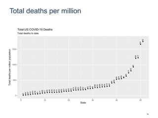 Total deaths per million
HI
AK
MT
WY
WV
OR
ID
UT
ME
VT
KS
AR
OK
TN
TX
ND
SD
KY
WI
NC
NE
CA
MO
SC
WA
NV
FL
AL
VA
IA
NM
OH
MN
GA
NH
CO
AZ
IN
MS
DE
PA
MD
IL
MI
LA
DC
RI
MA
CT
NY
NJ
0
500
1000
1500
0 10 20 30 40 50
State
Totaldeathspermillionpopulation
Total deaths to date
Total US COVID-19 Deaths
14
 