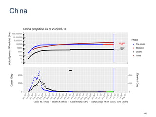 China
85,400
4,642
1
10
100
1,000
10,000
100,000
1,000,000
10,000,000
100,000,000
Actual(points)/Predicted(line)
Phase
Pre-Model
Modeled
Deaths
Tests
China projection as of 2020-07-14
0
2,000
4,000
0
100
200
Cases/Day
Deaths/Day
Cases: 85,117 (0) -- Deaths: 4,641 (0) -- Case Mortality: 5.5% -- Daily Change: +4.5% Cases, -0.0% Deaths
140
 