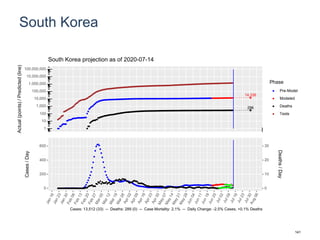 South Korea
14,336
296
1
10
100
1,000
10,000
100,000
1,000,000
10,000,000
100,000,000
Actual(points)/Predicted(line)
Phase
Pre-Model
Modeled
Deaths
Tests
South Korea projection as of 2020-07-14
0
200
400
600
0
10
20
30
Cases/Day
Deaths/Day
Cases: 13,512 (33) -- Deaths: 289 (0) -- Case Mortality: 2.1% -- Daily Change: -2.5% Cases, +0.1% Deaths
141
 