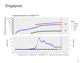 Singapore
49,238
26
1
10
100
1,000
10,000
100,000
1,000,000
10,000,000
100,000,000
Actual(points)/Predicted(line)
Phase
Pre-Model
Modeled
Deaths
Tests
Singapore projection as of 2020-07-14
0
300
600
900
0
20
40
Cases/Day
Deaths/Day
Cases: 46,283 (322) -- Deaths: 26 (0) -- Case Mortality: 0.1% -- Daily Change: +6.6% Cases, -0.0% Deaths
142
 