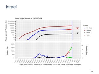 Israel
61,513
418
1
10
100
1,000
10,000
100,000
1,000,000
10,000,000
100,000,000
Actual(points)/Predicted(line)
Phase
Pre-Model
Modeled
Deaths
Tests
Israel projection as of 2020-07-14
0
500
1,000
1,500
2,000
0
30
60
90
Cases/Day
Deaths/Day
Cases: 40,632 (1,962) -- Deaths: 365 (3) -- Case Mortality: 0.9% -- Daily Change: +5.7% Cases, +0.0% Deaths
145
 