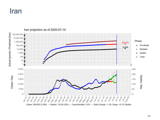 Iran
305,278
16,669
1
10
100
1,000
10,000
100,000
1,000,000
10,000,000
100,000,000
Actual(points)/Predicted(line)
Phase
Pre-Model
Modeled
Deaths
Tests
Iran projection as of 2020-07-14
0
1,000
2,000
3,000
4,000
5,000
0
50
100
150
200
250
Cases/Day
Deaths/Day
Cases: 259,652 (2,349) -- Deaths: 13,032 (203) -- Case Mortality: 5.0% -- Daily Change: -1.3% Cases, +0.1% Deaths
147
 