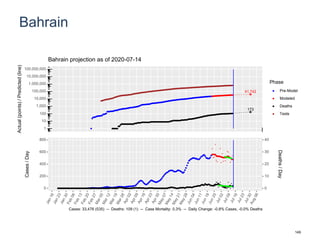 Bahrain
41,742
173
1
10
100
1,000
10,000
100,000
1,000,000
10,000,000
100,000,000
Actual(points)/Predicted(line)
Phase
Pre-Model
Modeled
Deaths
Tests
Bahrain projection as of 2020-07-14
0
200
400
600
800
0
10
20
30
40
Cases/Day
Deaths/Day
Cases: 33,476 (535) -- Deaths: 109 (1) -- Case Mortality: 0.3% -- Daily Change: -0.8% Cases, -0.0% Deaths
149
 
