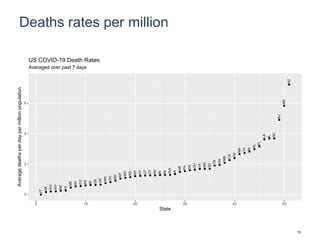 Deaths rates per million
VT
AK
WV
WY
NE
HI
ME
WI
CO
KS
ID
DE
OR
MN
OK
NH
MT
MO
ND
NY
KY
UT
CT
NC
IN
MI
WA
IA
AR
PA
DC
OH
VA
MD
SD
TN
GA
NM
CA
NV
MA
TX
RI
AL
FL
LA
IL
SC
NJ
MS
AZ
0
2
4
6
0 10 20 30 40 50
State
Averagedeathsperdaypermillionpopulation
Averaged over past 7 days
US COVID-19 Death Rates
15
 