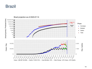 Brazil
2,686,173
98,831
1
10
100
1,000
10,000
100,000
1,000,000
10,000,000
100,000,000
Actual(points)/Predicted(line)
Phase
Pre-Model
Modeled
Deaths
Tests
Brazil projection as of 2020-07-14
0
20,000
40,000
0
1,000
2,000
Cases/Day
Deaths/Day
Cases: 1,884,967 (20,286) -- Deaths: 72,833 (733) -- Case Mortality: 3.9% -- Daily Change: -4.5% Cases, -0.0% Deaths
150
 