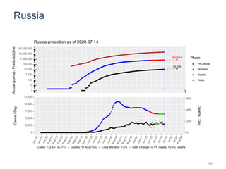 Russia
850,944
15,376
1
10
100
1,000
10,000
100,000
1,000,000
10,000,000
100,000,000
Actual(points)/Predicted(line)
Phase
Pre-Model
Modeled
Deaths
Tests
Russia projection as of 2020-07-14
0
2,500
5,000
7,500
10,000
12,500
0
200
400
600
Cases/Day
Deaths/Day
Cases: 732,547 (6,511) -- Deaths: 11,422 (104) -- Case Mortality: 1.6% -- Daily Change: -0.1% Cases, +0.0% Deaths
151
 