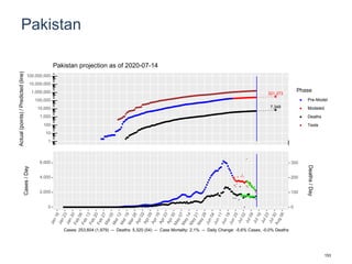 Pakistan
321,273
7,349
1
10
100
1,000
10,000
100,000
1,000,000
10,000,000
100,000,000
Actual(points)/Predicted(line)
Phase
Pre-Model
Modeled
Deaths
Tests
Pakistan projection as of 2020-07-14
0
2,000
4,000
6,000
0
100
200
300
Cases/Day
Deaths/Day
Cases: 253,604 (1,979) -- Deaths: 5,320 (54) -- Case Mortality: 2.1% -- Daily Change: -5.6% Cases, -0.0% Deaths
153
 
