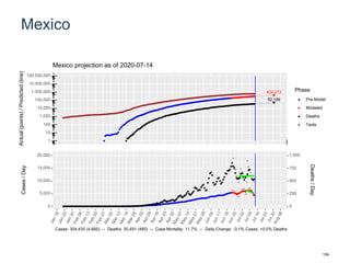 Mexico
424,213
52,189
1
10
100
1,000
10,000
100,000
1,000,000
10,000,000
100,000,000
Actual(points)/Predicted(line)
Phase
Pre-Model
Modeled
Deaths
Tests
Mexico projection as of 2020-07-14
0
5,000
10,000
15,000
20,000
0
250
500
750
1,000
Cases/Day
Deaths/Day
Cases: 304,435 (4,685) -- Deaths: 35,491 (485) -- Case Mortality: 11.7% -- Daily Change: -3.1% Cases, +0.0% Deaths
154
 
