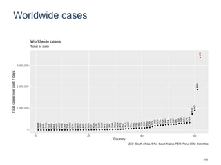 Worldwide cases
MMR
VNM
SYR
TWN
TZA
UGA
BFA
NER
MOZ
YEM
LKA
THA
MDG
ETH
COD
MYS
VEN
AUS
KEN
SDN
CIV
KOR
UZB
CMR
MAR
NPL
DZA
JPN
GHA
ROU
NGA
AFG
POL
NLD
UKR
PHL
KAZ
IDN
IRQ
EGY
CHN
ARG
CAN
COL
BGD
DEU
FRA
TUR
SAU
ITA
PAK
ESP
IRN
ZAF
GBR
MEX
CHL
PER
RUS
IND
BRA
USAUSA
0
1,000,000
2,000,000
3,000,000
0 20 40 60
Country
Totalcasesoverpast7days
Total to date
Worldwide cases
ZAF: South Africa, SAU: Saudi Arabia, PER: Peru, COL: Columbia
155
 