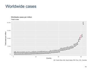 Worldwide cases
VNM
MMR
TZA
TWN
SYR
UGA
THA
MOZ
YEM
CHN
BFA
NER
ETH
COD
LKA
JPN
NGA
MDG
KEN
KOR
IDN
MYS
VEN
SDN
MAR
AUS
UZB
DZA
PHL
NPL
CIV
IND
CMR
POL
EGY
GHA
BGD
UKR
AFG
PAK
ROU
DEU
ARG
IRQ
MEX
TUR
NLD
CAN
COL
FRA
IRN
KAZ
ITA
GBR
RUS
ZAF
ESP
SAU
BRA
USA
PER
CHL
USA
0
5,000
10,000
15,000
20,000
0 20 40 60
Country
Totalcasespermillion
Total to date
Worldwide cases per million
ZAF: South Africa, SAU: Saudi Arabia, PER: Peru, COL: Columbia
156
 