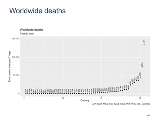 Worldwide deaths
UGA
VNM
MMR
TWN
MOZ
LKA
SYR
TZA
MDG
NPL
BFA
THA
UZB
NER
CIV
VEN
AUS
MYS
ETH
GHA
COD
KEN
MAR
KOR
CMR
KAZ
YEM
SDN
NGA
JPN
AFG
DZA
UKR
POL
PHL
ROU
ARG
SAU
BGD
IRQ
IDN
EGY
ZAF
CHN
PAK
TUR
COL
NLD
CHL
CAN
DEU
RUS
PER
IRN
IND
ESP
FRA
ITA
MEX
GBR
BRA
USAUSA
0
50,000
100,000
150,000
0 20 40 60
Country
Totaldeathsoverpast7days
Total to date
Worldwide deaths
ZAF: South Africa, SAU: Saudi Arabia, PER: Peru, COL: Columbia
158
 