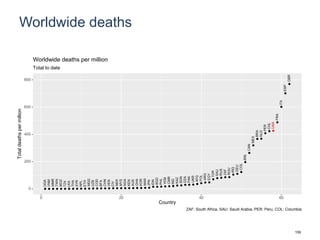 Worldwide deaths
UGA
VNM
MMR
TWN
MOZ
TZA
LKA
THA
SYR
NPL
ETH
MDG
UZB
COD
BFA
CHN
VEN
CIV
NER
MYS
NGA
KEN
AUS
GHA
KOR
MAR
JPN
IDN
BGD
PHL
YEM
CMR
IND
KAZ
SDN
DZA
PAK
UKR
AFG
POL
ARG
EGY
TUR
SAU
RUS
ZAF
ROU
IRQ
DEU
COL
IRN
CAN
MEX
BRA
NLD
PER
CHL
USA
FRA
ITA
ESP
GBR
USA
0
200
400
600
800
0 20 40 60
Country
Totaldeathspermillion
Total to date
Worldwide deaths per million
ZAF: South Africa, SAU: Saudi Arabia, PER: Peru, COL: Columbia
159
 