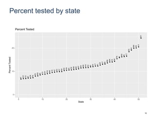 Percent tested by state
HI
WY
CO
ID
OR
PA
KS
MO
IN
TX
OH
WA
ME
VA
AZ
SC
KY
NH
SD
GA
AL
OK
MD
NE
MT
NV
MS
WV
NC
IA
WI
VT
FL
AR
UT
MI
MN
MA
CA
DE
TN
IL
ND
RI
CT
DC
NJ
NM
AK
LA
NY
0
10
20
0 10 20 30 40 50
State
PercentTested
Percent Tested
16
 