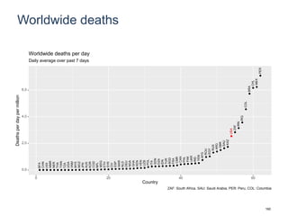 Worldwide deaths
BFA
CHN
LKA
MMR
NER
THA
TWN
TZA
UGA
VNM
MYS
MOZ
JPN
AUS
KOR
COD
NPL
MDG
ETH
SYR
CIV
ESP
MAR
NLD
DEU
NGA
GHA
KEN
VEN
UZB
POL
ITA
SDN
DZA
IDN
TUR
BGD
FRA
CMR
CAN
PHL
PAK
UKR
IND
YEM
AFG
ROU
EGY
RUS
ARG
GBR
SAU
KAZ
USA
ZAF
IRN
IRQ
COL
BRA
CHL
MEX
PER
USA
0,0
2,0
4,0
6,0
0 20 40 60
Country
Deathsperdaypermillion
Daily average over past 7 days
Worldwide deaths per day
ZAF: South Africa, SAU: Saudi Arabia, PER: Peru, COL: Columbia
160
 