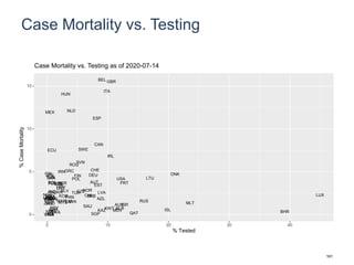 Case Mortality vs. Testing
LUX
BHR
MLT
DNK
ISL
LTU
RUS
QAT
ISR
PRT
USA
BLR
AUS
MDV
GBR
IRL
KWT
ITA
BEL
KAZ
LVA
NZL
CAN
EST
ESP
SGP
CHE
AUT
DEU
SRBCHL
SAU
NOR
SWE
CZE
SVN
FIN
POL
TUR
ROU
SVK
NLD
PAN
GRC
ZAF
HUN
SLV
KOR
MYS
BGR
MAR
IRN
HRVURY
COL
UKR
CUB
RWA
PRYGHA
ARG
CRI
PERBOL
THA
INDPHL
ECU
PAK
BRA
FJI
TUN
BGD
SEN
MEX
NPL
JPN
UGA
TGOKEN
TWN
VNM
ZWE
IDN
ETHMMR
NGA
0
5
10
15
0 10 20 30 40
% Tested
%CaseMortality
Case Mortality vs. Testing as of 2020-07-14
161
 