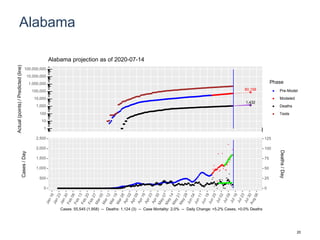 Alabama
80,158
1,432
1
10
100
1,000
10,000
100,000
1,000,000
10,000,000
100,000,000
Actual(points)/Predicted(line)
Phase
Pre-Model
Modeled
Deaths
Tests
Alabama projection as of 2020-07-14
0
500
1,000
1,500
2,000
2,500
0
25
50
75
100
125
Cases/Day
Deaths/Day
Cases: 55,545 (1,958) -- Deaths: 1,124 (3) -- Case Mortality: 2.0% -- Daily Change: +5.2% Cases, +0.0% Deaths
20
 