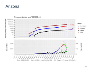 Arizona
184,572
3,346
1
10
100
1,000
10,000
100,000
1,000,000
10,000,000
100,000,000
Actual(points)/Predicted(line)
Phase
Pre-Model
Modeled
Deaths
Tests
Arizona projection as of 2020-07-14
0
2,000
4,000
0
100
200
Cases/Day
Deaths/Day
Cases: 123,824 (1,357) -- Deaths: 2,246 (9) -- Case Mortality: 1.8% -- Daily Change: -6.9% Cases, +0.0% Deaths
22
 