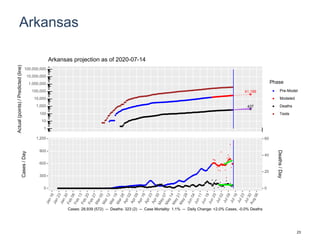 Arkansas
41,199
437
1
10
100
1,000
10,000
100,000
1,000,000
10,000,000
100,000,000
Actual(points)/Predicted(line)
Phase
Pre-Model
Modeled
Deaths
Tests
Arkansas projection as of 2020-07-14
0
300
600
900
1,200
0
20
40
60
Cases/Day
Deaths/Day
Cases: 28,939 (572) -- Deaths: 323 (2) -- Case Mortality: 1.1% -- Daily Change: +2.0% Cases, -0.0% Deaths
23
 