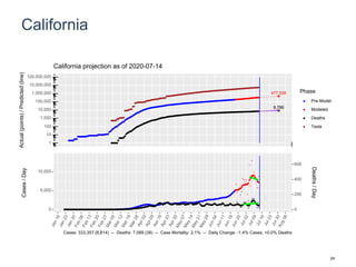 California
477,938
8,786
1
10
100
1,000
10,000
100,000
1,000,000
10,000,000
100,000,000
Actual(points)/Predicted(line)
Phase
Pre-Model
Modeled
Deaths
Tests
California projection as of 2020-07-14
0
5,000
10,000
0
200
400
600
Cases/Day
Deaths/Day
Cases: 333,357 (8,814) -- Deaths: 7,089 (38) -- Case Mortality: 2.1% -- Daily Change: -1.4% Cases, +0.0% Deaths
24
 