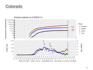 Colorado
42,141
1,785
1
10
100
1,000
10,000
100,000
1,000,000
10,000,000
100,000,000
Actual(points)/Predicted(line)
Phase
Pre-Model
Modeled
Deaths
Tests
Colorado projection as of 2020-07-14
0
250
500
750
1,000
0
10
20
30
40
50
Cases/Day
Deaths/Day
Cases: 37,218 (323) -- Deaths: 1,727 (2) -- Case Mortality: 4.6% -- Daily Change: +2.1% Cases, -0.0% Deaths
25
 