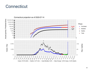 Connecticut
48,698
4,426
1
10
100
1,000
10,000
100,000
1,000,000
10,000,000
100,000,000
Actual(points)/Predicted(line)
Phase
Pre-Model
Modeled
Deaths
Tests
Connecticut projection as of 2020-07-14
0
1,000
2,000
0
50
100
Cases/Day
Deaths/Day
Cases: 47,510 (223) -- Deaths: 4,371 (23) -- Case Mortality: 9.2% -- Daily Change: +2.6% Cases, +0.2% Deaths
26
 