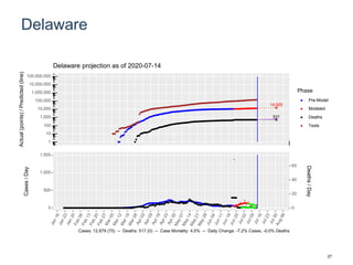 Delaware
14,929
531
1
10
100
1,000
10,000
100,000
1,000,000
10,000,000
100,000,000
Actual(points)/Predicted(line)
Phase
Pre-Model
Modeled
Deaths
Tests
Delaware projection as of 2020-07-14
0
500
1,000
1,500
0
20
40
60
Cases/Day
Deaths/Day
Cases: 12,879 (75) -- Deaths: 517 (0) -- Case Mortality: 4.0% -- Daily Change: -7.2% Cases, -0.0% Deaths
27
 