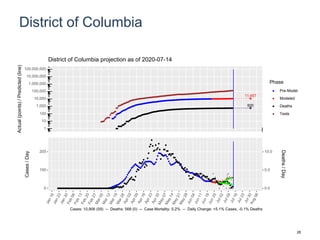District of Columbia
11,457
600
1
10
100
1,000
10,000
100,000
1,000,000
10,000,000
100,000,000
Actual(points)/Predicted(line)
Phase
Pre-Model
Modeled
Deaths
Tests
District of Columbia projection as of 2020-07-14
0
100
200
0.0
5.0
10.0
Cases/Day
Deaths/Day
Cases: 10,906 (59) -- Deaths: 568 (0) -- Case Mortality: 5.2% -- Daily Change: +5.1% Cases, -0.1% Deaths
28
 