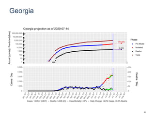 Georgia
177,870
3,315
1
10
100
1,000
10,000
100,000
1,000,000
10,000,000
100,000,000
Actual(points)/Predicted(line)
Phase
Pre-Model
Modeled
Deaths
Tests
Georgia projection as of 2020-07-14
0
1,000
2,000
3,000
4,000
5,000
0
50
100
150
200
250
Cases/Day
Deaths/Day
Cases: 120,572 (3,637) -- Deaths: 3,026 (23) -- Case Mortality: 2.5% -- Daily Change: +2.8% Cases, +0.0% Deaths
30
 