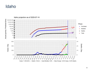 Idaho
21,599
115
1
10
100
1,000
10,000
100,000
1,000,000
10,000,000
100,000,000
Actual(points)/Predicted(line)
Phase
Pre-Model
Modeled
Deaths
Tests
Idaho projection as of 2020-07-14
0
200
400
600
0
10
20
30
Cases/Day
Deaths/Day
Cases: 11,404 (501) -- Deaths: 102 (0) -- Case Mortality: 0.9% -- Daily Change: +3.2% Cases, +0.0% Deaths
32
 