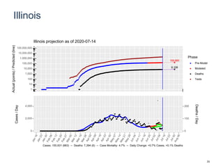 Illinois
169,866
8,108
1
10
100
1,000
10,000
100,000
1,000,000
10,000,000
100,000,000
Actual(points)/Predicted(line)
Phase
Pre-Model
Modeled
Deaths
Tests
Illinois projection as of 2020-07-14
0
2,000
4,000
0
100
200
Cases/Day
Deaths/Day
Cases: 155,931 (883) -- Deaths: 7,394 (6) -- Case Mortality: 4.7% -- Daily Change: +0.7% Cases, +0.1% Deaths
33
 
