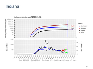 Indiana
59,557
2,977
1
10
100
1,000
10,000
100,000
1,000,000
10,000,000
100,000,000
Actual(points)/Predicted(line)
Phase
Pre-Model
Modeled
Deaths
Tests
Indiana projection as of 2020-07-14
0
500
1,000
1,500
0
20
40
60
Cases/Day
Deaths/Day
Cases: 52,037 (425) -- Deaths: 2,762 (2) -- Case Mortality: 5.3% -- Daily Change: +2.8% Cases, -0.1% Deaths
34
 