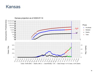 Kansas
26,280
342
1
10
100
1,000
10,000
100,000
1,000,000
10,000,000
100,000,000
Actual(points)/Predicted(line)
Phase
Pre-Model
Modeled
Deaths
Tests
Kansas projection as of 2020-07-14
0
200
400
600
0
10
20
30
Cases/Day
Deaths/Day
Cases: 19,645 (664) -- Deaths: 298 (1) -- Case Mortality: 1.5% -- Daily Change: +4.1% Cases, -0.0% Deaths
36
 