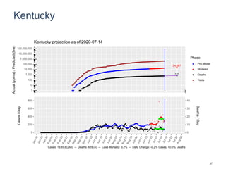 Kentucky
24,587
731
1
10
100
1,000
10,000
100,000
1,000,000
10,000,000
100,000,000
Actual(points)/Predicted(line)
Phase
Pre-Model
Modeled
Deaths
Tests
Kentucky projection as of 2020-07-14
0
200
400
600
800
0
10
20
30
40
Cases/Day
Deaths/Day
Cases: 19,653 (264) -- Deaths: 629 (4) -- Case Mortality: 3.2% -- Daily Change: -0.2% Cases, +0.0% Deaths
37
 