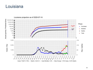 Louisiana
107,393
3,697
1
10
100
1,000
10,000
100,000
1,000,000
10,000,000
100,000,000
Actual(points)/Predicted(line)
Phase
Pre-Model
Modeled
Deaths
Tests
Louisiana projection as of 2020-07-14
0
1,000
2,000
3,000
0
50
100
150
Cases/Day
Deaths/Day
Cases: 79,827 (1,705) -- Deaths: 3,423 (7) -- Case Mortality: 4.3% -- Daily Change: +1.9% Cases, +0.0% Deaths
38
 