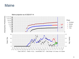 Maine
4,099
125
1
10
100
1,000
10,000
100,000
1,000,000
10,000,000
100,000,000
Actual(points)/Predicted(line)
Phase
Pre-Model
Modeled
Deaths
Tests
Maine projection as of 2020-07-14
0
20
40
60
0.0
1.0
2.0
3.0
Cases/Day
Deaths/Day
Cases: 3,558 (19) -- Deaths: 114 (0) -- Case Mortality: 3.2% -- Daily Change: -2.1% Cases, +0.1% Deaths
39
 