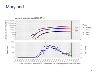 Maryland
80,009
3,554
1
10
100
1,000
10,000
100,000
1,000,000
10,000,000
100,000,000
Actual(points)/Predicted(line)
Phase
Pre-Model
Modeled
Deaths
Tests
Maryland projection as of 2020-07-14
0
500
1,000
1,500
0
20
40
60
Cases/Day
Deaths/Day
Cases: 73,527 (418) -- Deaths: 3,325 (6) -- Case Mortality: 4.5% -- Daily Change: +3.4% Cases, -0.0% Deaths
40
 
