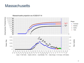 Massachusetts
115,016
8,743
1
10
100
1,000
10,000
100,000
1,000,000
10,000,000
100,000,000
Actual(points)/Predicted(line)
Phase
Pre-Model
Modeled
Deaths
Tests
Massachusetts projection as of 2020-07-14
0
1,000
2,000
3,000
4,000
0
50
100
150
200
Cases/Day
Deaths/Day
Cases: 111,827 (230) -- Deaths: 8,330 (5) -- Case Mortality: 7.4% -- Daily Change: +1.3% Cases, -0.0% Deaths
41
 