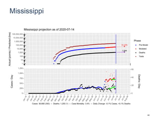 Mississippi
51,079
1,544
1
10
100
1,000
10,000
100,000
1,000,000
10,000,000
100,000,000
Actual(points)/Predicted(line)
Phase
Pre-Model
Modeled
Deaths
Tests
Mississippi projection as of 2020-07-14
0
250
500
750
1,000
1,250
0
20
40
60
Cases/Day
Deaths/Day
Cases: 36,680 (393) -- Deaths: 1,250 (1) -- Case Mortality: 3.4% -- Daily Change: -0.1% Cases, +0.1% Deaths
44
 