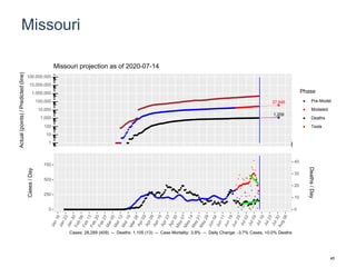 Missouri
37,946
1,209
1
10
100
1,000
10,000
100,000
1,000,000
10,000,000
100,000,000
Actual(points)/Predicted(line)
Phase
Pre-Model
Modeled
Deaths
Tests
Missouri projection as of 2020-07-14
0
250
500
750
0
10
20
30
40
Cases/Day
Deaths/Day
Cases: 28,289 (409) -- Deaths: 1,105 (13) -- Case Mortality: 3.9% -- Daily Change: -3.7% Cases, +0.0% Deaths
45
 