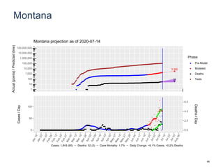 Montana
3,390
38
1
10
100
1,000
10,000
100,000
1,000,000
10,000,000
100,000,000
Actual(points)/Predicted(line)
Phase
Pre-Model
Modeled
Deaths
Tests
Montana projection as of 2020-07-14
0
50
100
0.0
2.0
4.0
6.0
Cases/Day
Deaths/Day
Cases: 1,843 (85) -- Deaths: 32 (3) -- Case Mortality: 1.7% -- Daily Change: +6.1% Cases, +0.2% Deaths
46
 