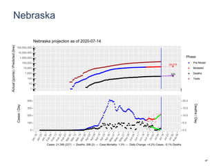 Nebraska
24,016
325
1
10
100
1,000
10,000
100,000
1,000,000
10,000,000
100,000,000
Actual(points)/Predicted(line)
Phase
Pre-Model
Modeled
Deaths
Tests
Nebraska projection as of 2020-07-14
0
100
200
300
400
0.0
5.0
10.0
15.0
20.0
Cases/Day
Deaths/Day
Cases: 21,399 (227) -- Deaths: 288 (2) -- Case Mortality: 1.3% -- Daily Change: +4.2% Cases, -0.1% Deaths
47
 