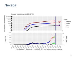 Nevada
43,080
708
1
10
100
1,000
10,000
100,000
1,000,000
10,000,000
100,000,000
Actual(points)/Predicted(line)
Phase
Pre-Model
Modeled
Deaths
Tests
Nevada projection as of 2020-07-14
0
250
500
750
1,000
1,250
0
20
40
60
Cases/Day
Deaths/Day
Cases: 28,515 (832) -- Deaths: 593 (0) -- Case Mortality: 2.1% -- Daily Change: +2.8% Cases, +0.0% Deaths
48
 