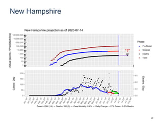 New Hampshire
6,454
441
1
10
100
1,000
10,000
100,000
1,000,000
10,000,000
100,000,000
Actual(points)/Predicted(line)
Phase
Pre-Model
Modeled
Deaths
Tests
New Hampshire projection as of 2020-07-14
0
50
100
150
200
0.0
3.0
6.0
9.0
Cases/Day
Deaths/Day
Cases: 6,068 (14) -- Deaths: 391 (0) -- Case Mortality: 6.4% -- Daily Change: +1.7% Cases, -0.3% Deaths
49
 