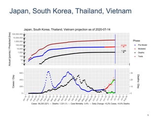 Japan, South Korea, Thailand, Vietnam
43,028
1,355
1
10
100
1,000
10,000
100,000
1,000,000
10,000,000
100,000,000
Actual(points)/Predicted(line)
Phase
Pre-Model
Modeled
Deaths
Tests
Japan, South Korea, Thailand, Vietnam projection as of 2020-07-14
0
200
400
600
0
10
20
30
Cases/Day
Deaths/Day
Cases: 39,230 (321) -- Deaths: 1,331 (1) -- Case Mortality: 3.4% -- Daily Change: +5.2% Cases, +0.0% Deaths
5
 