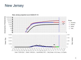 New Jersey
180,028
17,570
1
10
100
1,000
10,000
100,000
1,000,000
10,000,000
100,000,000
Actual(points)/Predicted(line)
Phase
Pre-Model
Modeled
Deaths
Tests
New Jersey projection as of 2020-07-14
0
10,000
20,000
30,000
40,000
0
500
1,000
1,500
2,000
Cases/Day
Deaths/Day
Cases: 175,522 (224) -- Deaths: 15,560 (35) -- Case Mortality: 8.9% -- Daily Change: +0.5% Cases, -0.1% Deaths
50
 