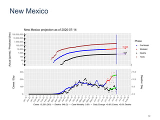 New Mexico
19,626
619
1
10
100
1,000
10,000
100,000
1,000,000
10,000,000
100,000,000
Actual(points)/Predicted(line)
Phase
Pre-Model
Modeled
Deaths
Tests
New Mexico projection as of 2020-07-14
0
100
200
300
0.0
5.0
10.0
15.0
Cases/Day
Deaths/Day
Cases: 15,291 (263) -- Deaths: 548 (3) -- Case Mortality: 3.6% -- Daily Change: +0.9% Cases, +0.0% Deaths
51
 